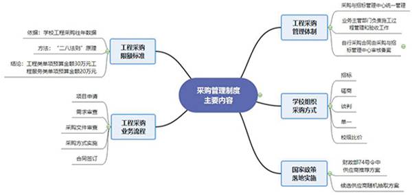 高校工程采购统一管理的实践与思考