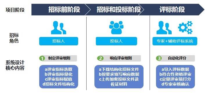 辅助评标系统设计方案探析