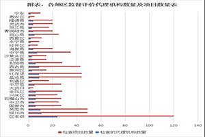 27地发布代理机构监督评价结果，结果咋用受热议
