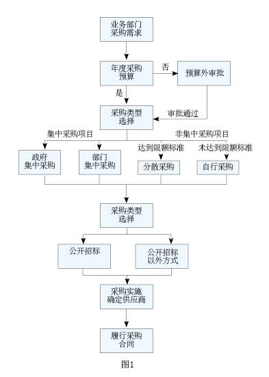基于风险导向的公立医院采购业务内部审计研究