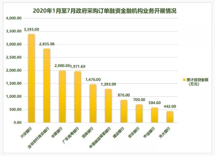 深圳前7月开展政府采购订单融资业务65笔，累计发放贷款15574.6万元