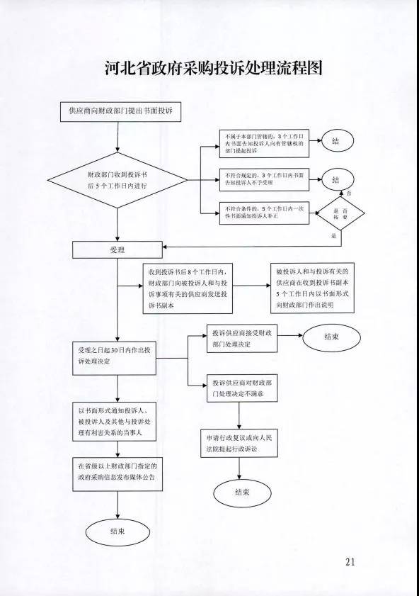 河北：一图读懂政采投诉处理流程