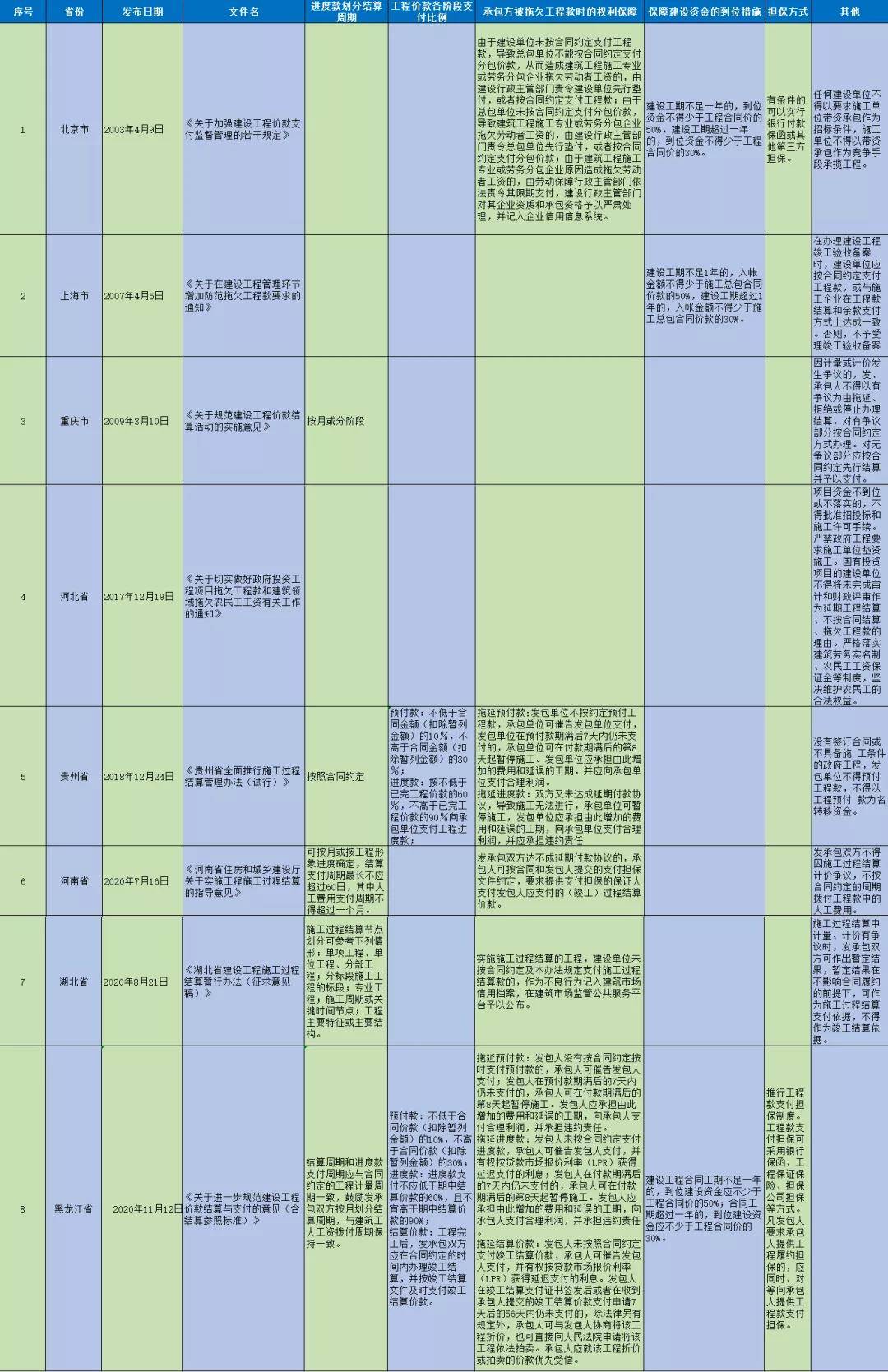 八省市规范工程价款结算与支付的措施一览