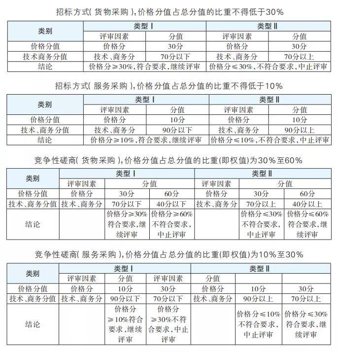综合评分法的总分必须是100分吗