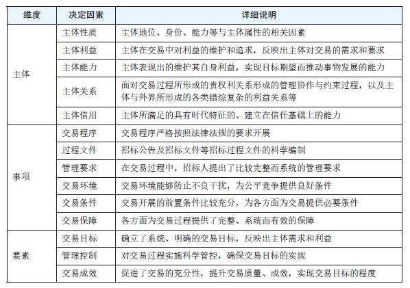 表2　招投标交易“公平竞争”的决定性因素.png