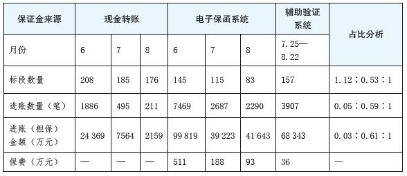 表6　南通市市本级建设工程投标保证金2023年6月—8月递交情况统计.png