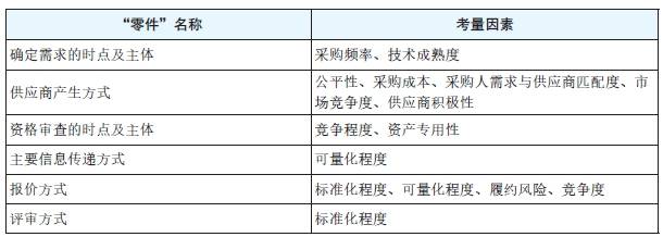 表2 “零件”的考量因素.png 表2 “零件”的考量因素.png