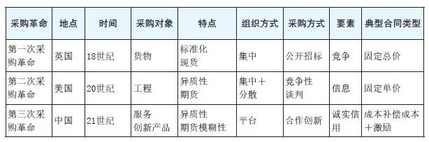 表3 三次采购革命中的主要内容.png 表3 三次采购革命中的主要内容.png