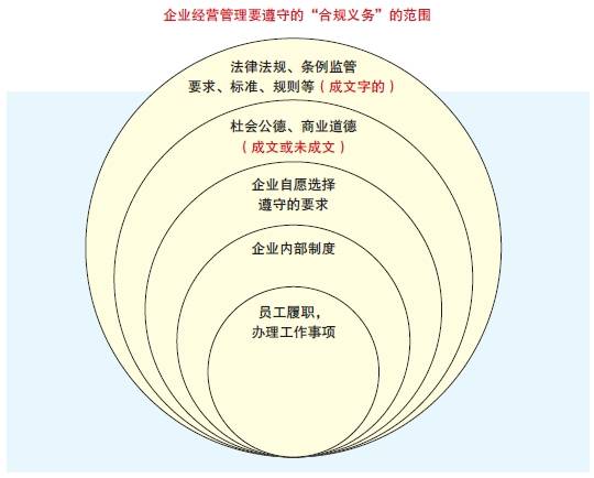 图1 企业合规义务内容的结构图.png