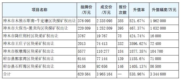 表1 省交易平台组织的七宗矿业权成交结果情况.png 表1 省交易平台组织的七宗矿业权成交结果情况.png