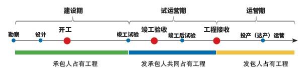 图4 工程总承包模式下的各环节示意图.png 图4 工程总承包模式下的各环节示意图.png