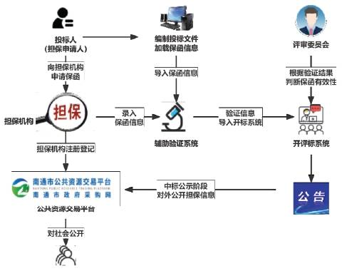 图2　投标担保辅助验证系统总体设计框架.png