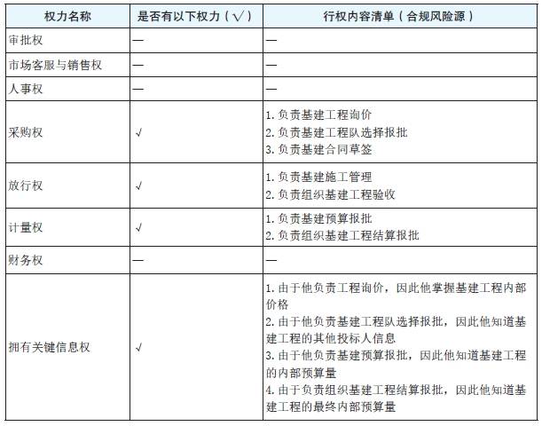 表1 岗位关键权力识别表.png 表1 岗位关键权力识别表.png