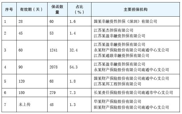表7　担保保函有效期分布情况统计.png