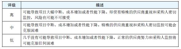 表2　提案风险评级办法.png