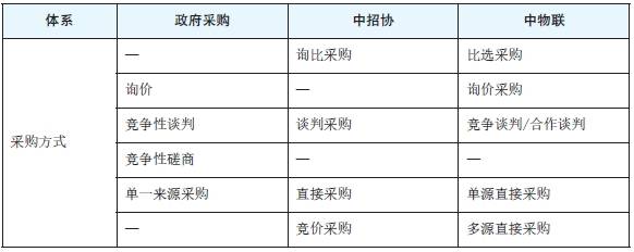 表1　三大非招标采购体系.png