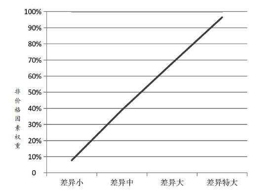 图1　非价格因素权重与非价格因素优劣差异度关系.png