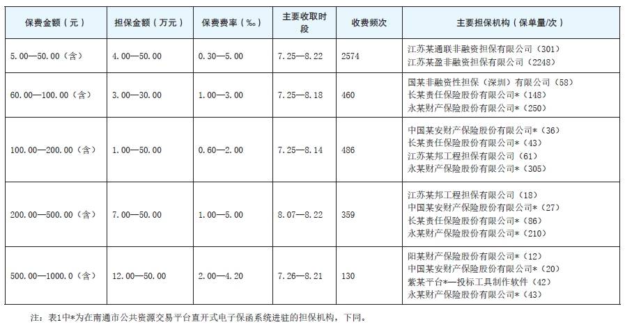表1　南通市投标担保辅助验证系统担保费用区间分布情况.png