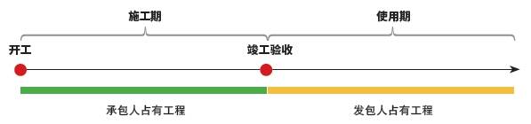 图3 施工总承包模式下的各环节示意图.png 图3 施工总承包模式下的各环节示意图.png