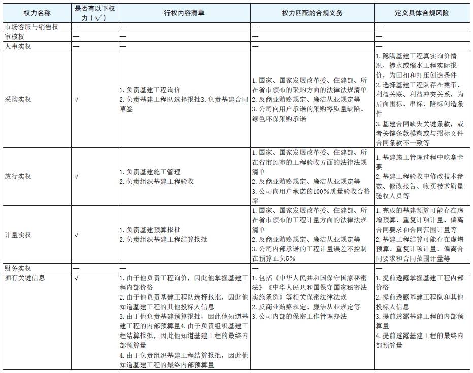 表4 岗位关键权力具体合规风险定义表.png 表4 岗位关键权力具体合规风险定义表.png
