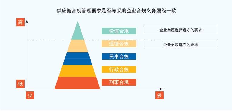 图2 企业合规层级示意图.png
