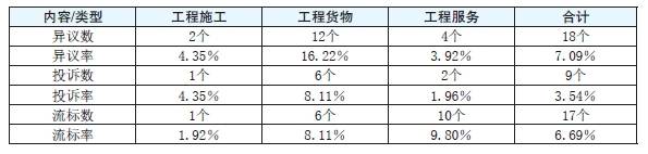 表2　招标完成项目异议、投诉、流标情况.png