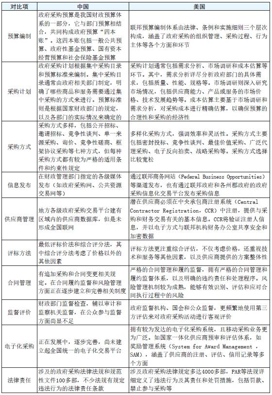 表1　中美两国在政府采购管理方面的差异性对照情况.png