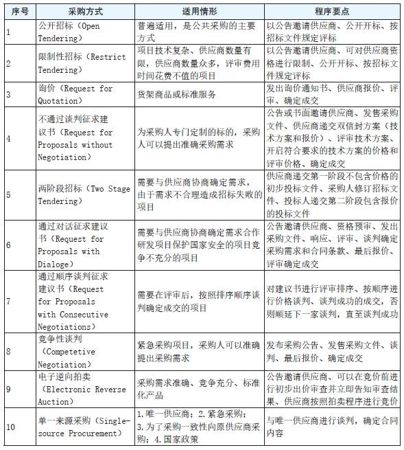 表1　《公共采购示范法》采购方式、适用情形、程序要点.png