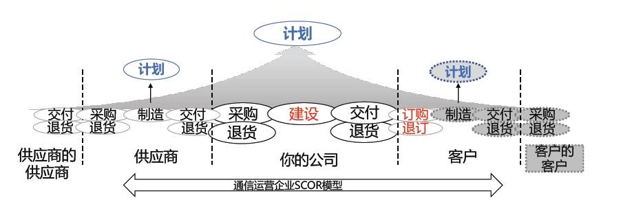 图1　通信企业SCOR模型.png