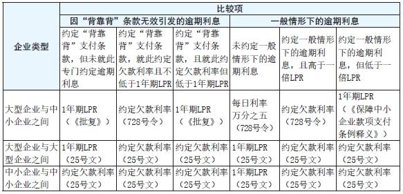 表1 不同情形下分包合同欠款利率的处理.png 表1 不同情形下分包合同欠款利率的处理.png