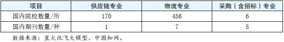 表1　国内供应链专业院校及期刊数量.png