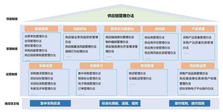 图1 采购与供应链制度体系框架示意图.png 图1 采购与供应链制度体系框架示意图.png