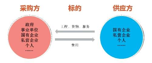 图1 采购法律行为关系示意图.png 图1 采购法律行为关系示意图.png
