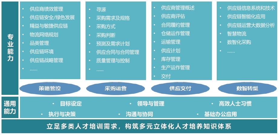 图2　通信运营企业供应链人才知识体系.png