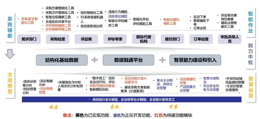 图1　供应链数智化路径图.png