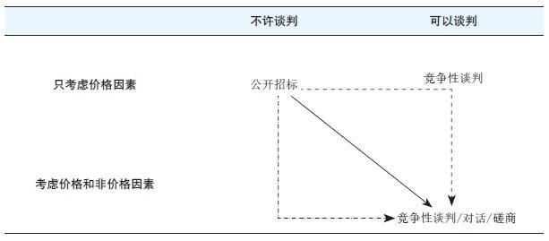 图1 公开招标的进化路径.png 图1 公开招标的进化路径.png