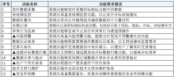 表1　公共资源交易“数字见证”管理系统功能需求表.png