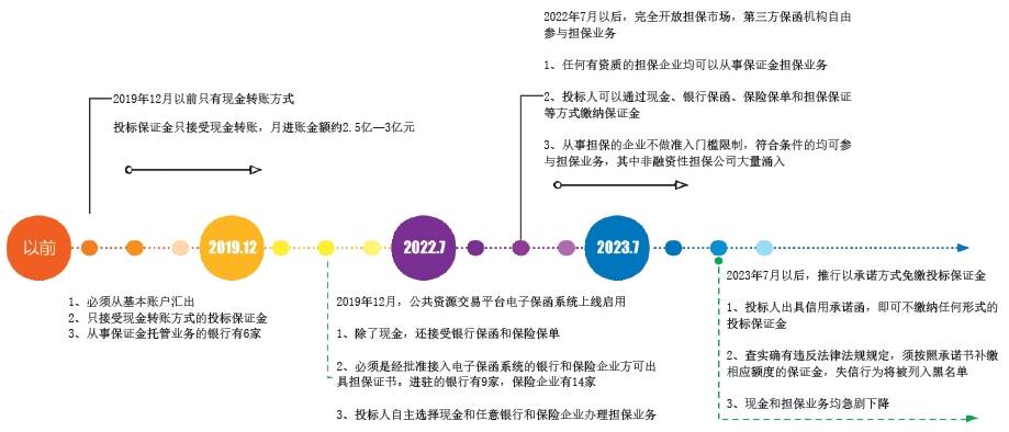 图1　南通市公共资源交易领域投标保证金缴纳方式演进发展阶段.png
