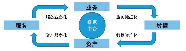图1　数据中台闭环价值框架模型.png