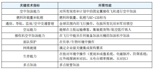 表4　综合机队空中加油评估关键技术指标.png