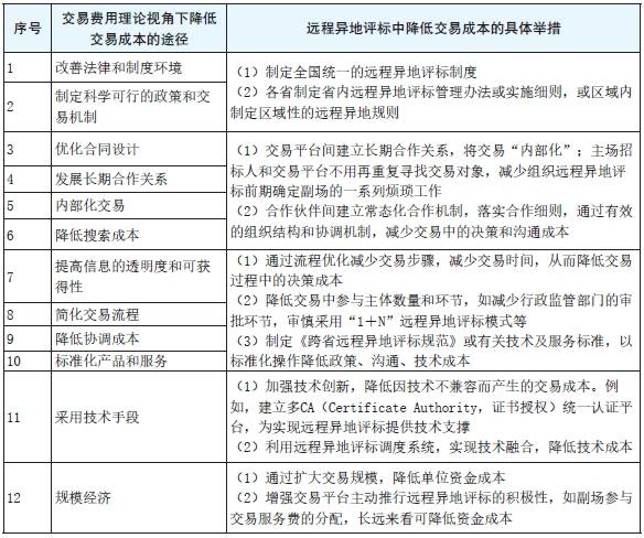 表1 交易费用理论视角下降低交易成本的途径及具体措施.png 表1 交易费用理论视角下降低交易成本的途径及具体措施.png