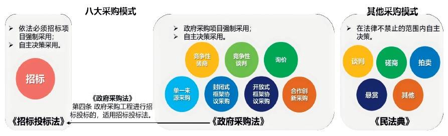 图2 我国广义采购法律体系的脉络示意图.png 图2 我国广义采购法律体系的脉络示意图.png