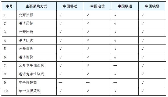 表2　通信运营企业采购方式.png