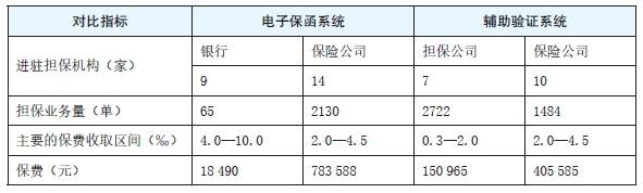 表5　电子保函系统和辅助验证系统担保业务量对比统计.png