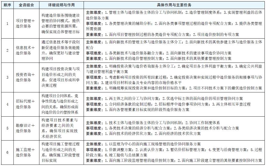 表2　面向三维管理协同构建全咨造价服务方式组合.png