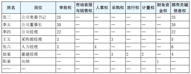 表2 企业各岗位关键权力识别统计表.png 表2 企业各岗位关键权力识别统计表.png