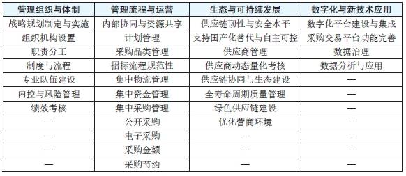 表1 央企对标评估体系.png 表1 央企对标评估体系.png