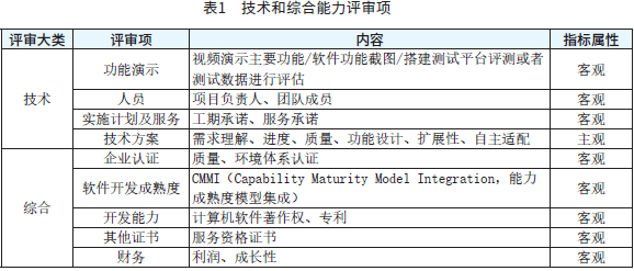 表1 技术和综合能力评审项 表1 技术和综合能力评审项