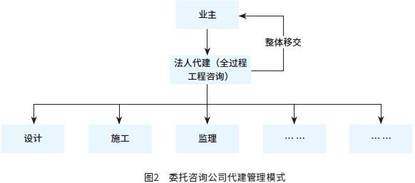 图2　委托咨询公司代建管理模式.png