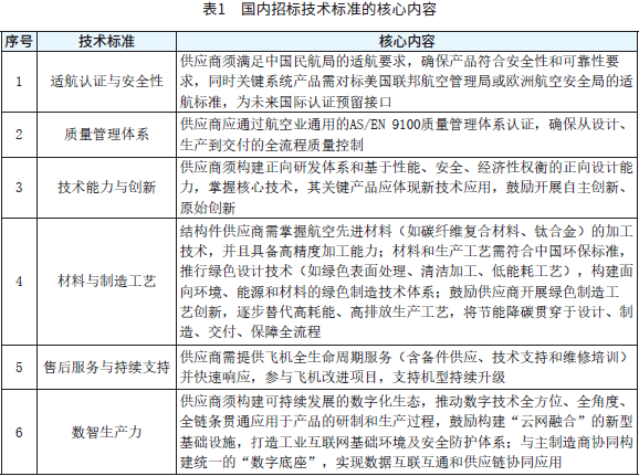 表1　国内招标技术标准的核心内容